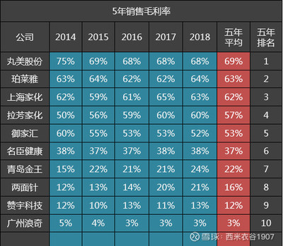 10家日化公司五年毛利率排名解析 珀萊雅位居第二，上海家化位列第三，機械設備銷售影響幾何？